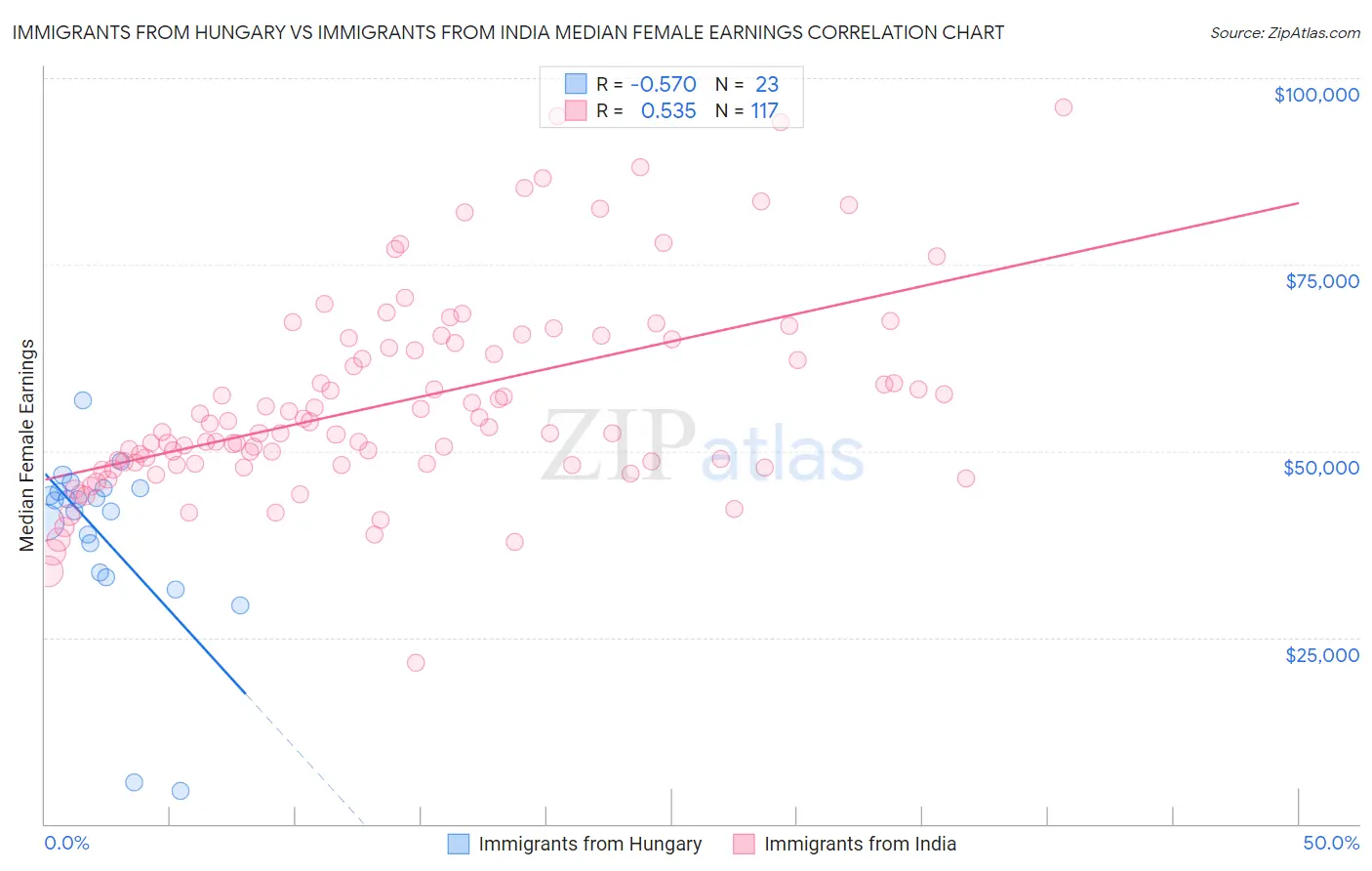 Immigrants from Hungary vs Immigrants from India Median Female Earnings