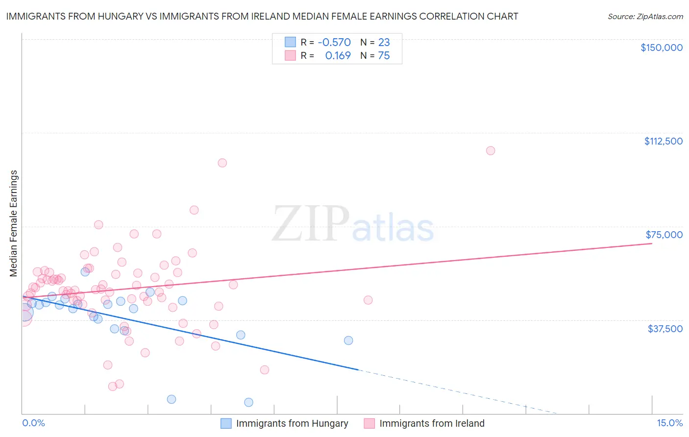 Immigrants from Hungary vs Immigrants from Ireland Median Female Earnings