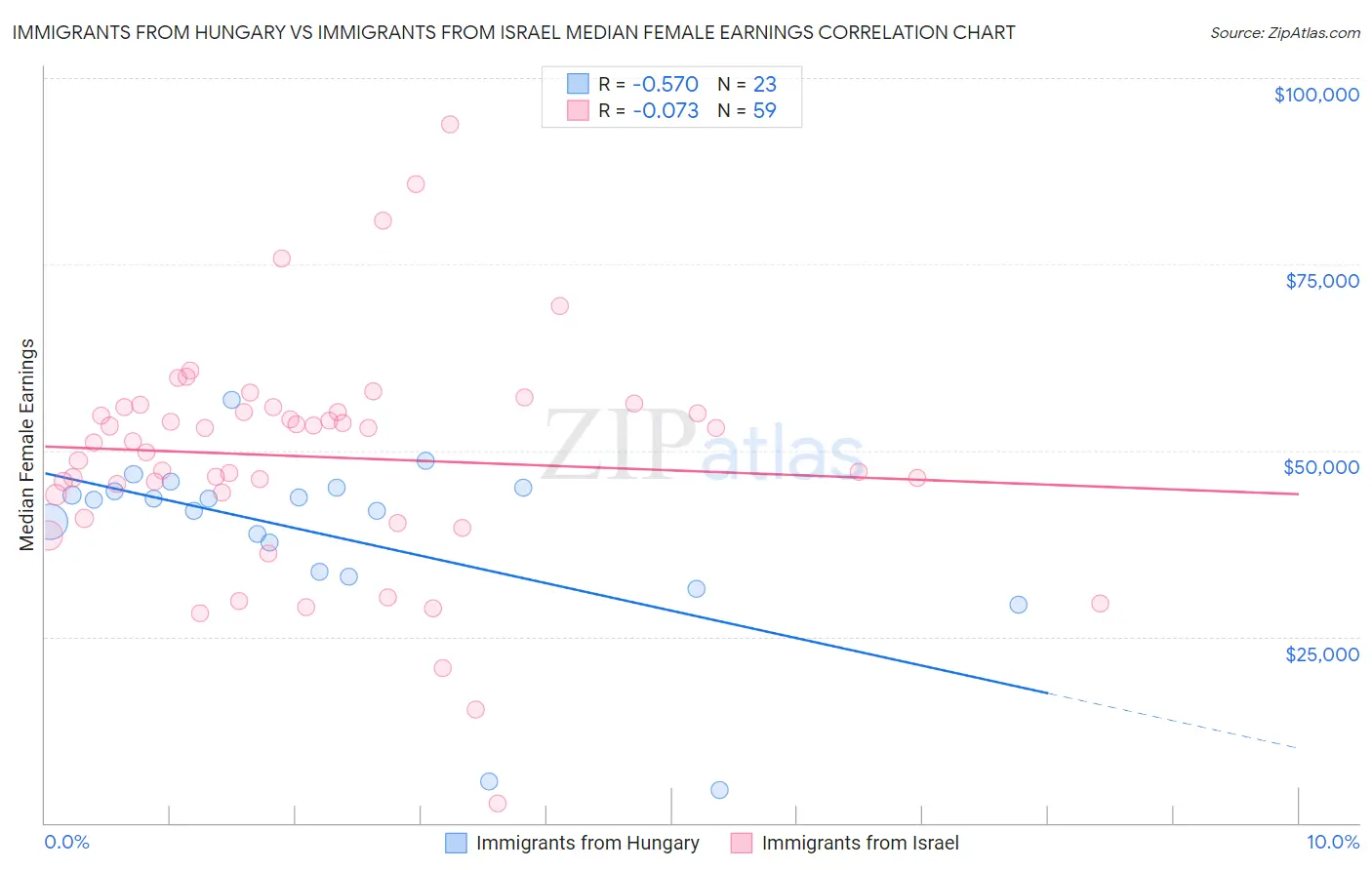 Immigrants from Hungary vs Immigrants from Israel Median Female Earnings