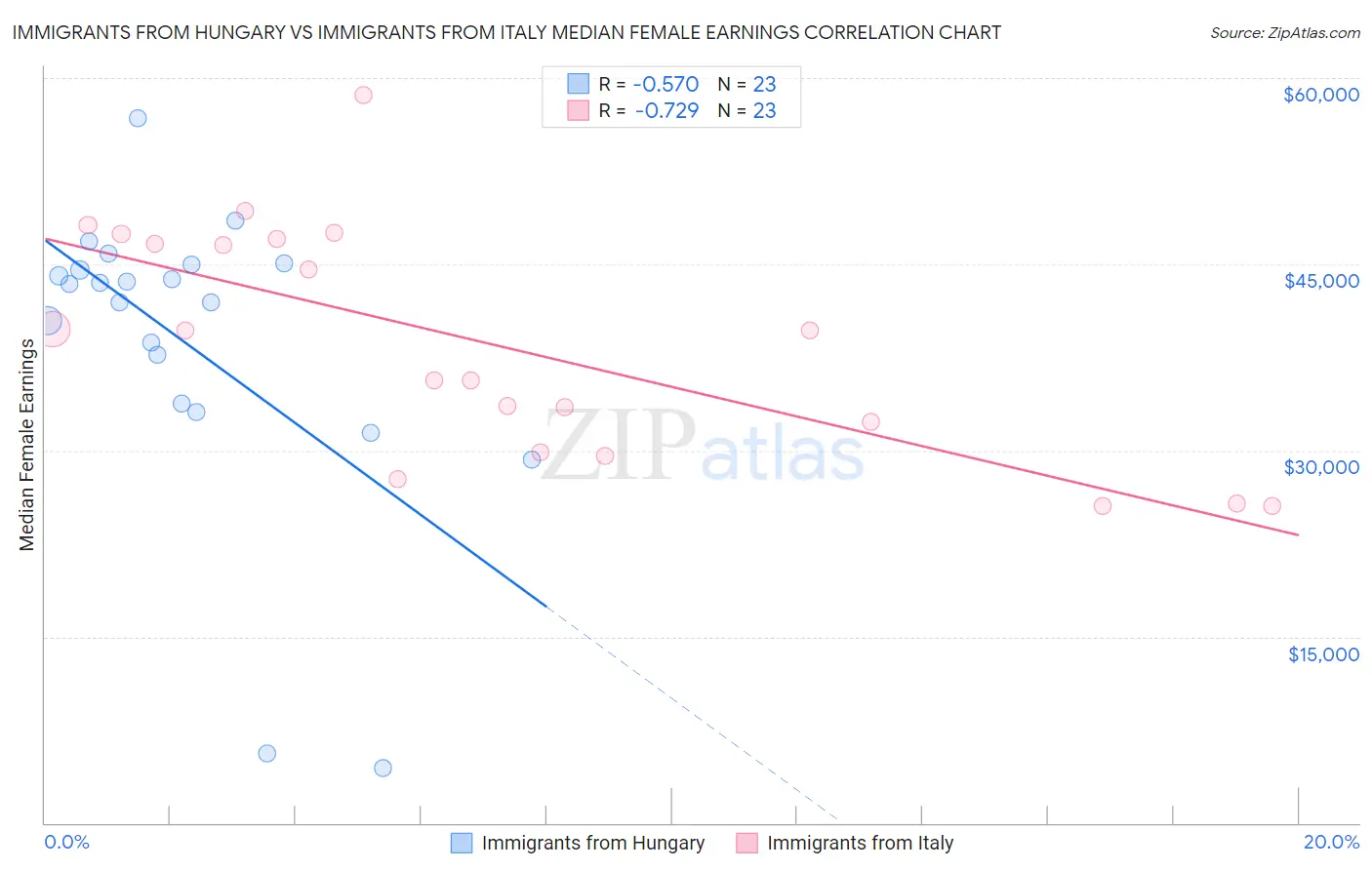 Immigrants from Hungary vs Immigrants from Italy Median Female Earnings