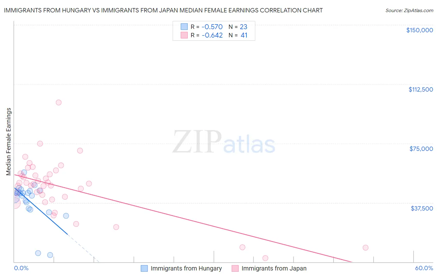 Immigrants from Hungary vs Immigrants from Japan Median Female Earnings