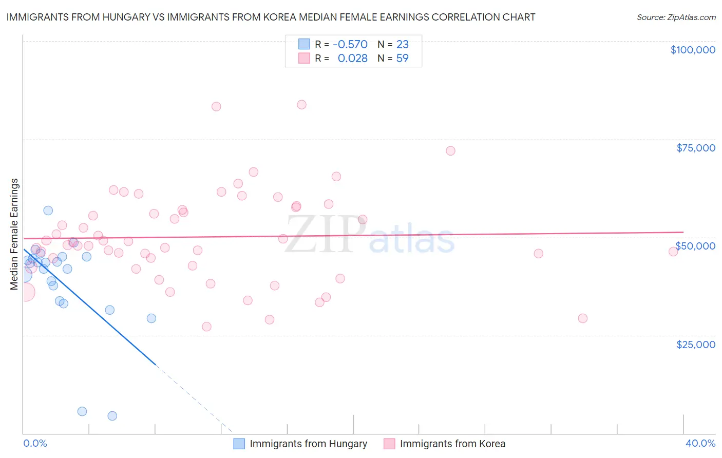 Immigrants from Hungary vs Immigrants from Korea Median Female Earnings