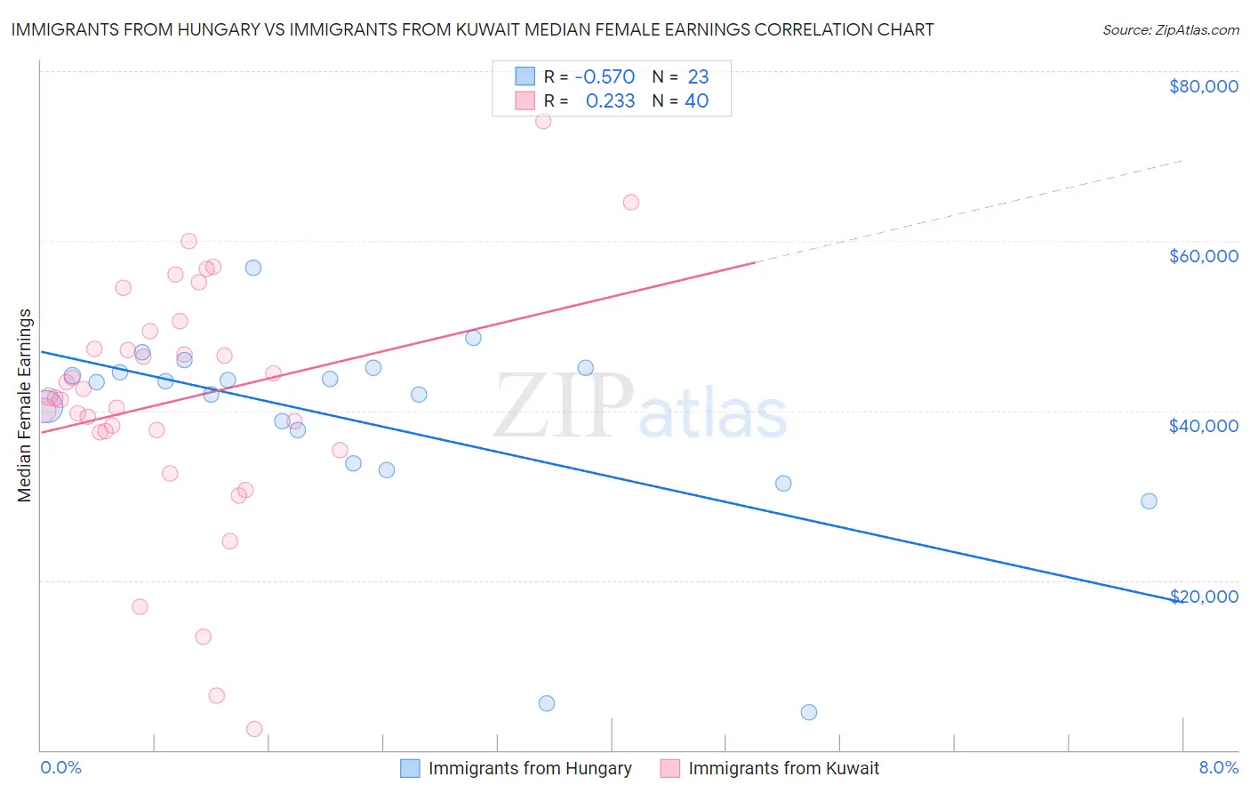 Immigrants from Hungary vs Immigrants from Kuwait Median Female Earnings