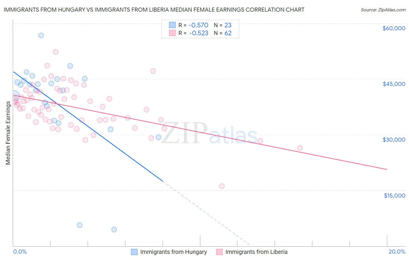 Immigrants from Hungary vs Immigrants from Liberia Median Female Earnings