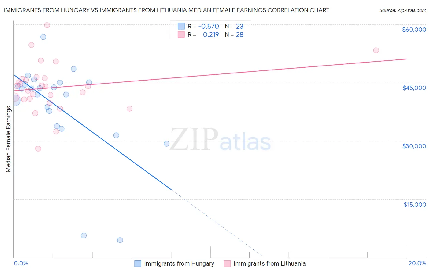 Immigrants from Hungary vs Immigrants from Lithuania Median Female Earnings