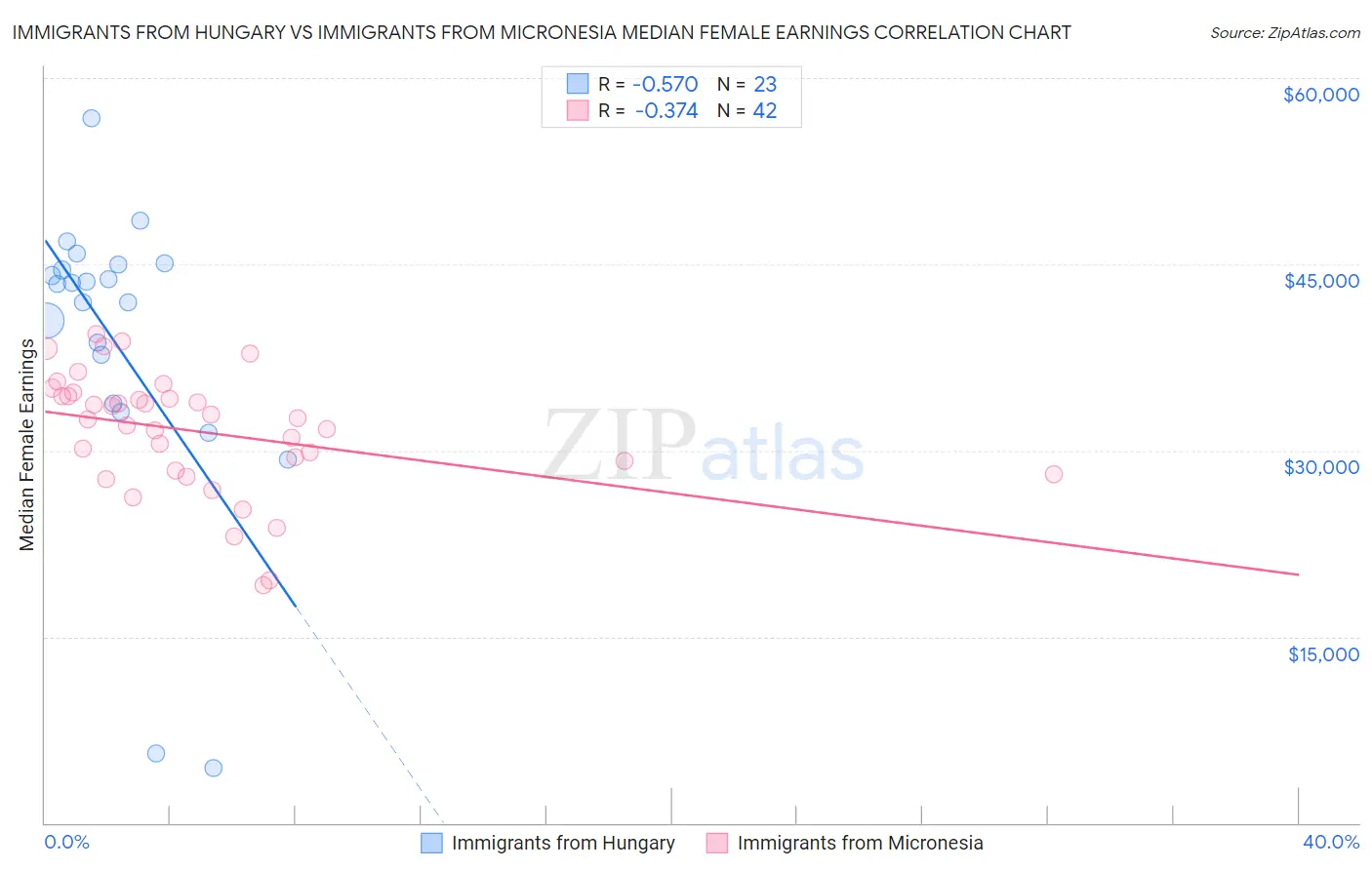 Immigrants from Hungary vs Immigrants from Micronesia Median Female Earnings