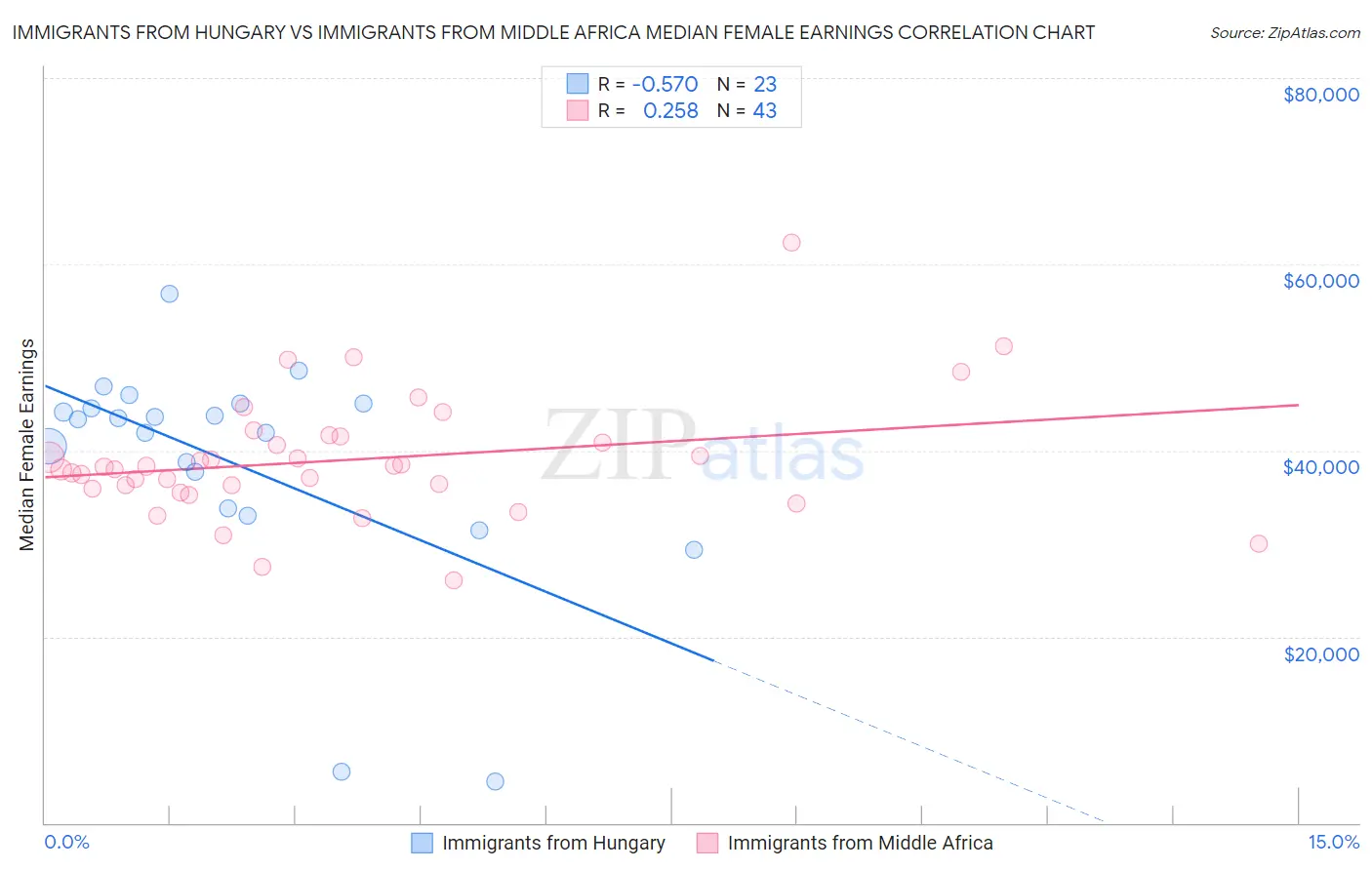 Immigrants from Hungary vs Immigrants from Middle Africa Median Female Earnings