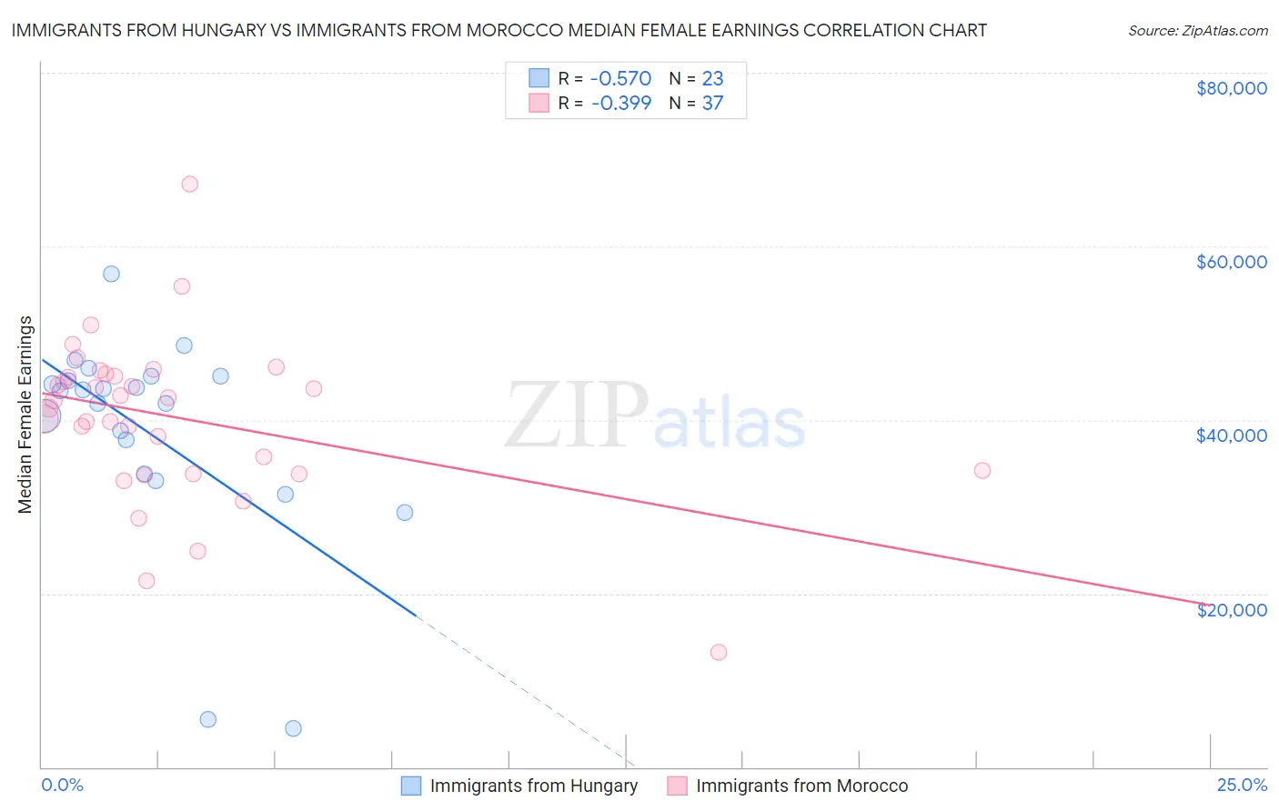 Immigrants from Hungary vs Immigrants from Morocco Median Female Earnings