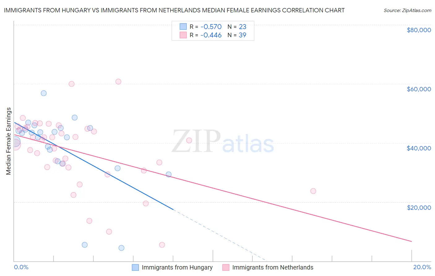 Immigrants from Hungary vs Immigrants from Netherlands Median Female Earnings