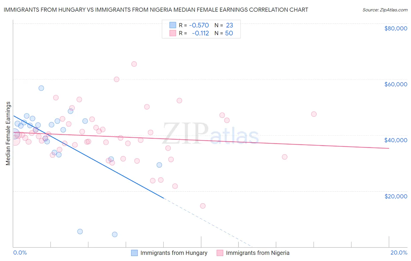 Immigrants from Hungary vs Immigrants from Nigeria Median Female Earnings