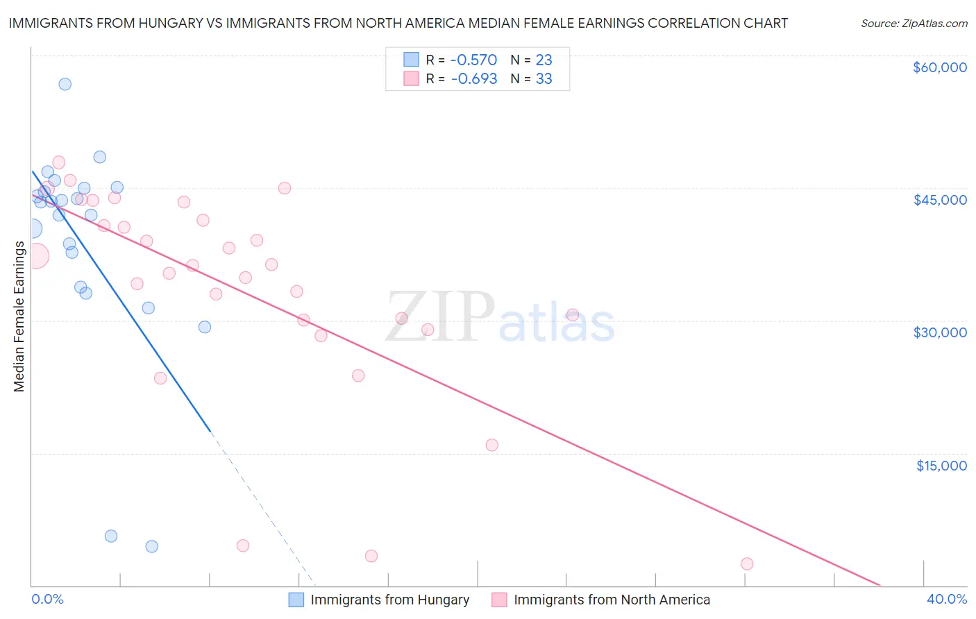 Immigrants from Hungary vs Immigrants from North America Median Female Earnings