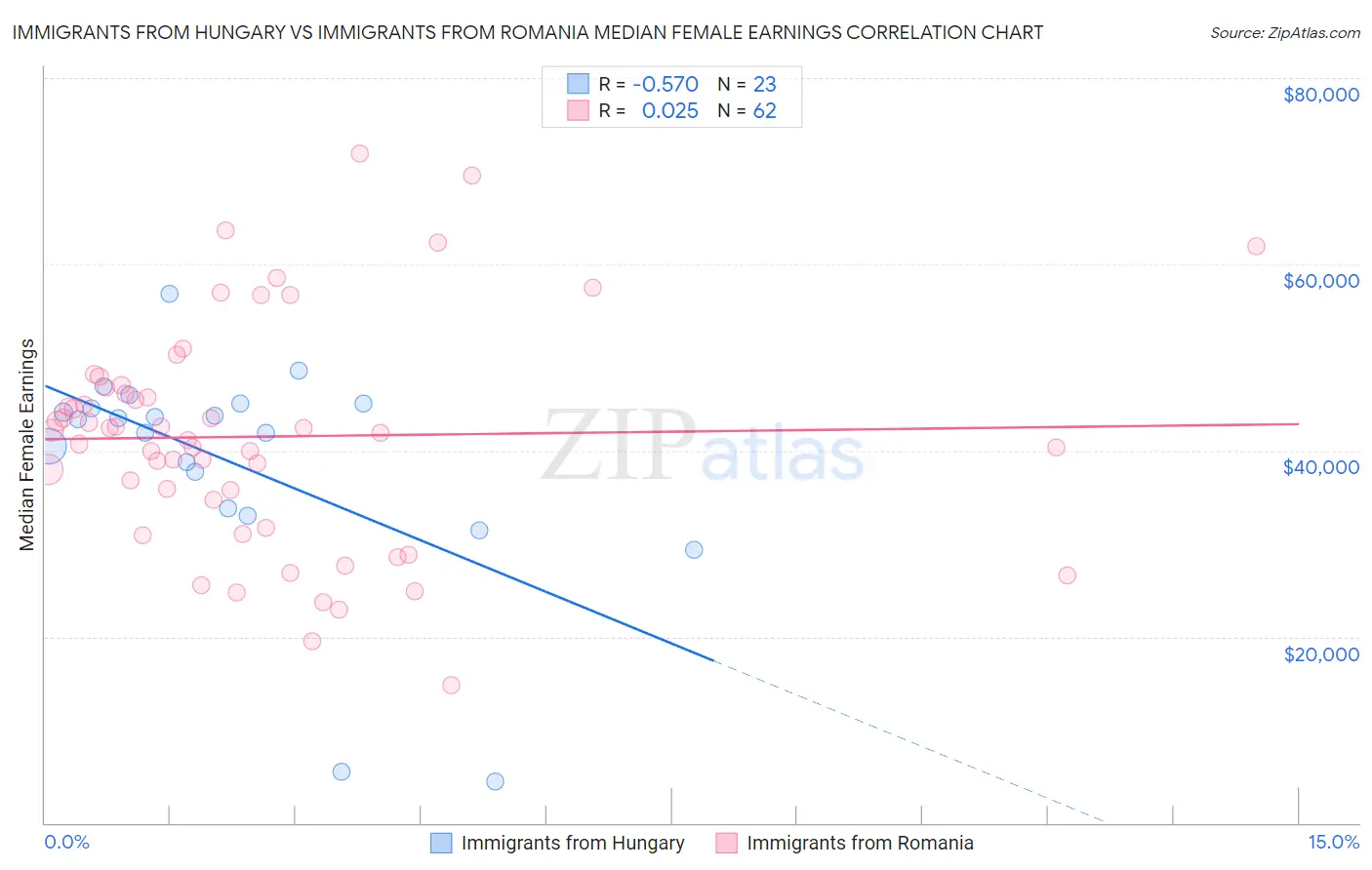 Immigrants from Hungary vs Immigrants from Romania Median Female Earnings
