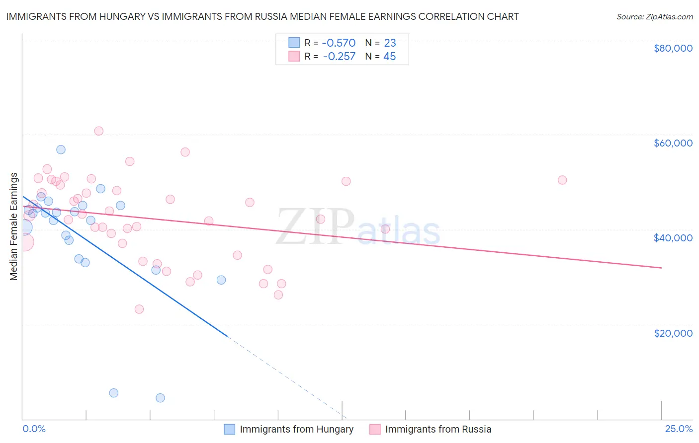 Immigrants from Hungary vs Immigrants from Russia Median Female Earnings