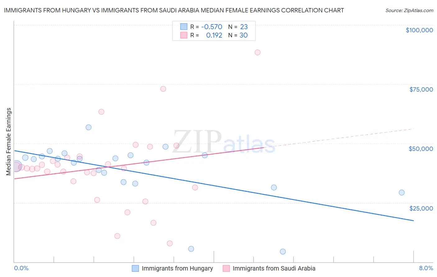 Immigrants from Hungary vs Immigrants from Saudi Arabia Median Female Earnings