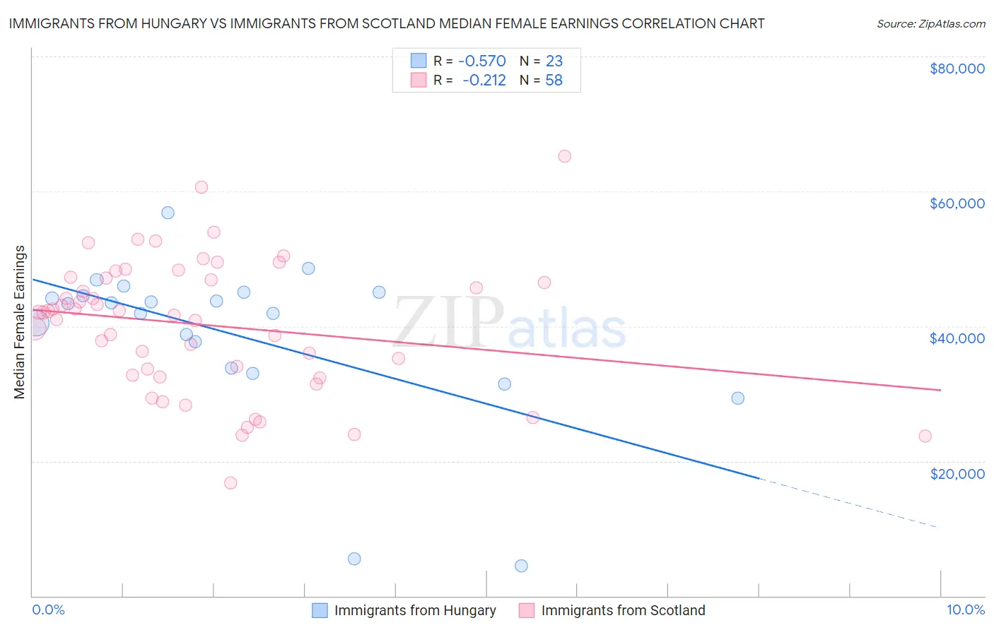 Immigrants from Hungary vs Immigrants from Scotland Median Female Earnings