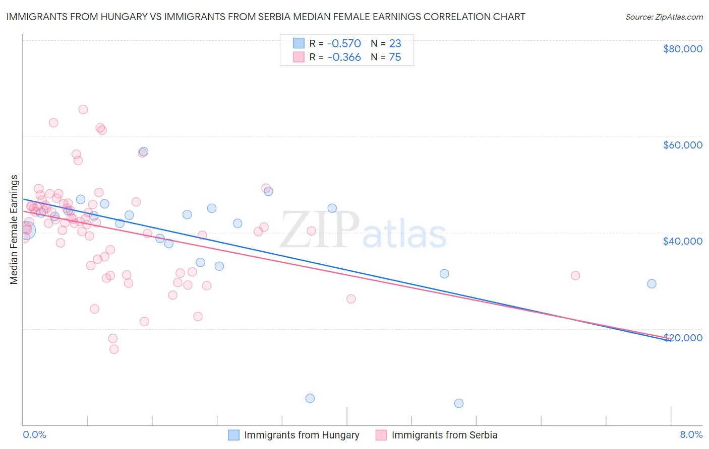 Immigrants from Hungary vs Immigrants from Serbia Median Female Earnings