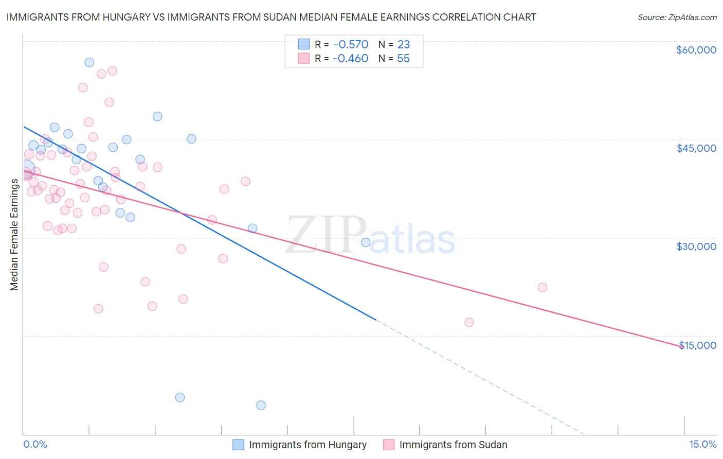 Immigrants from Hungary vs Immigrants from Sudan Median Female Earnings