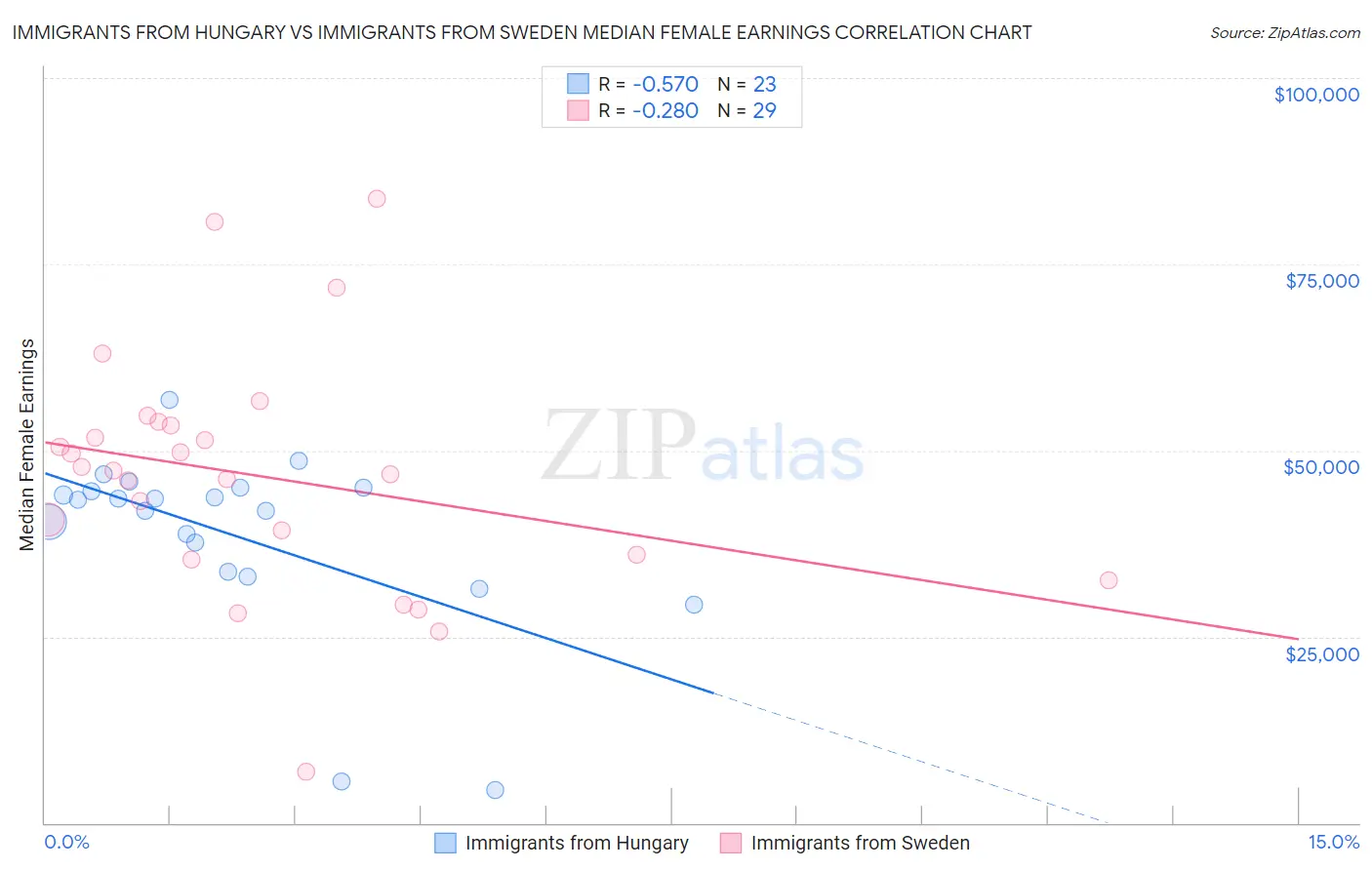 Immigrants from Hungary vs Immigrants from Sweden Median Female Earnings