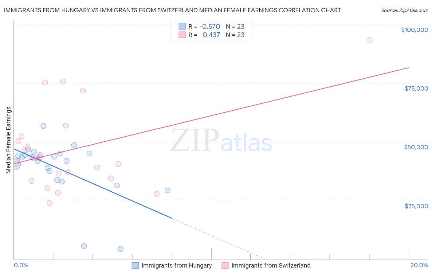 Immigrants from Hungary vs Immigrants from Switzerland Median Female Earnings