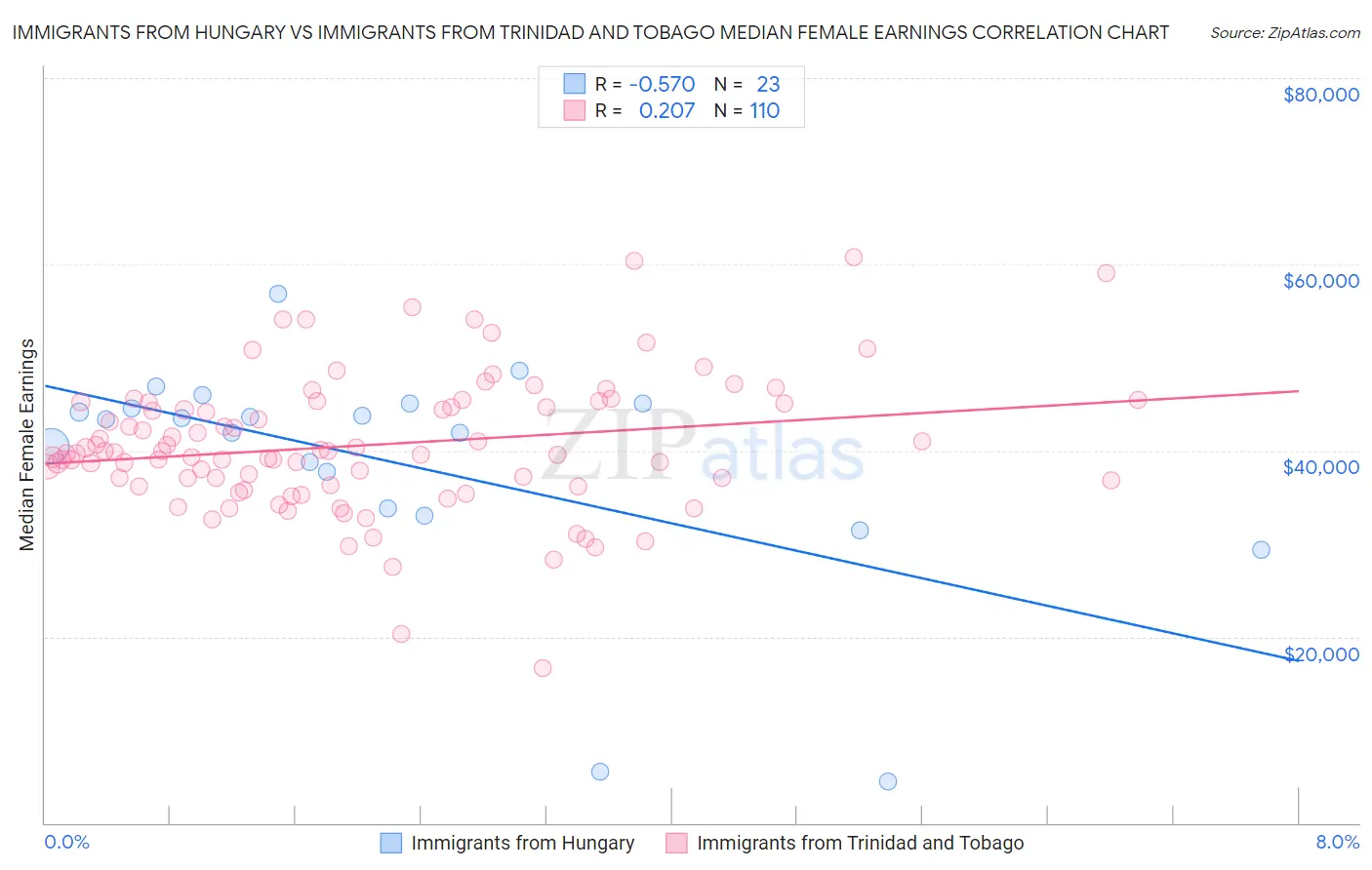 Immigrants from Hungary vs Immigrants from Trinidad and Tobago Median Female Earnings