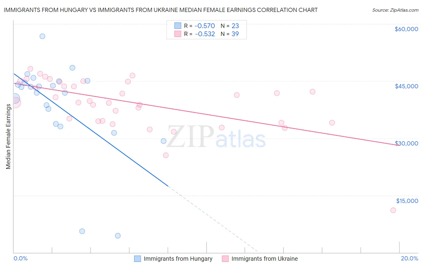 Immigrants from Hungary vs Immigrants from Ukraine Median Female Earnings