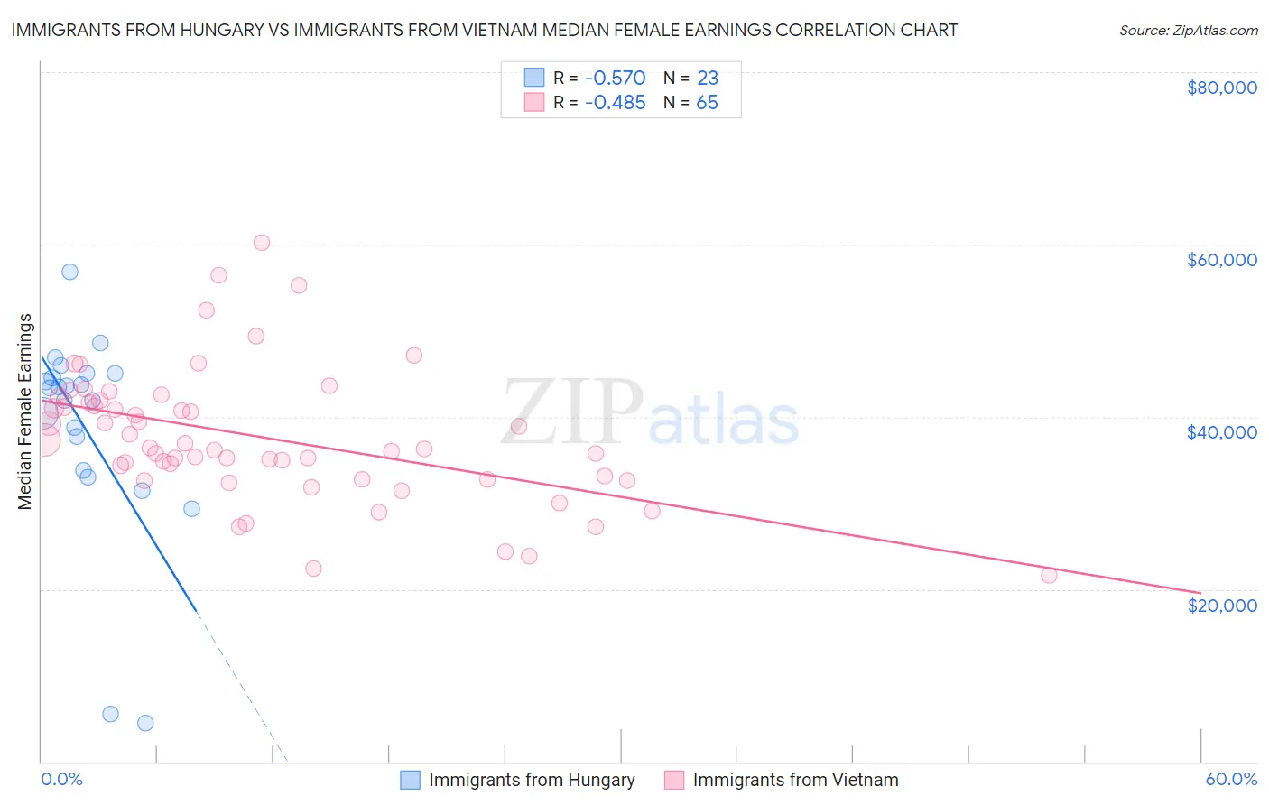 Immigrants from Hungary vs Immigrants from Vietnam Median Female Earnings