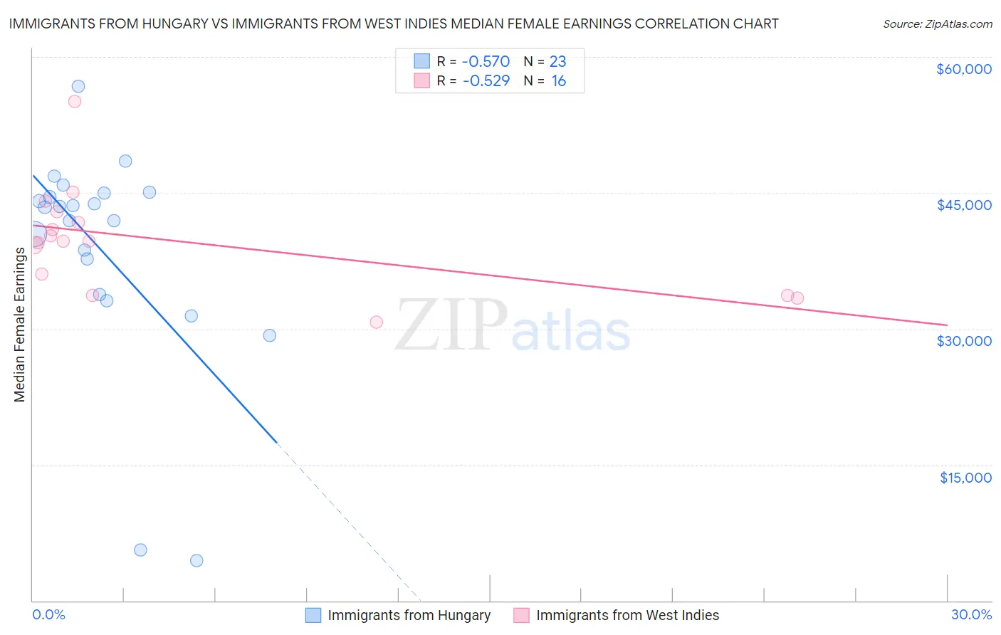 Immigrants from Hungary vs Immigrants from West Indies Median Female Earnings