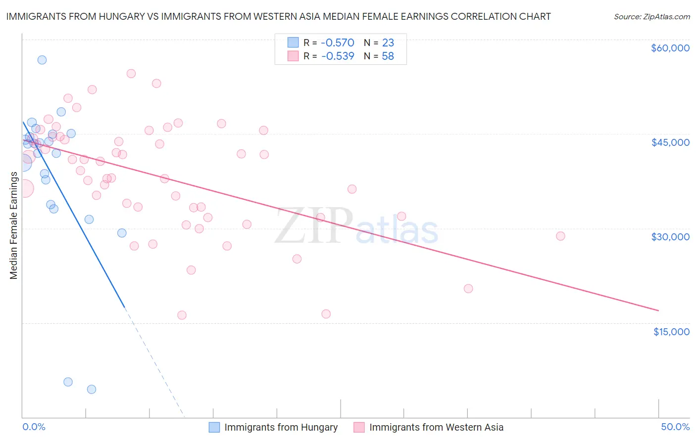 Immigrants from Hungary vs Immigrants from Western Asia Median Female Earnings