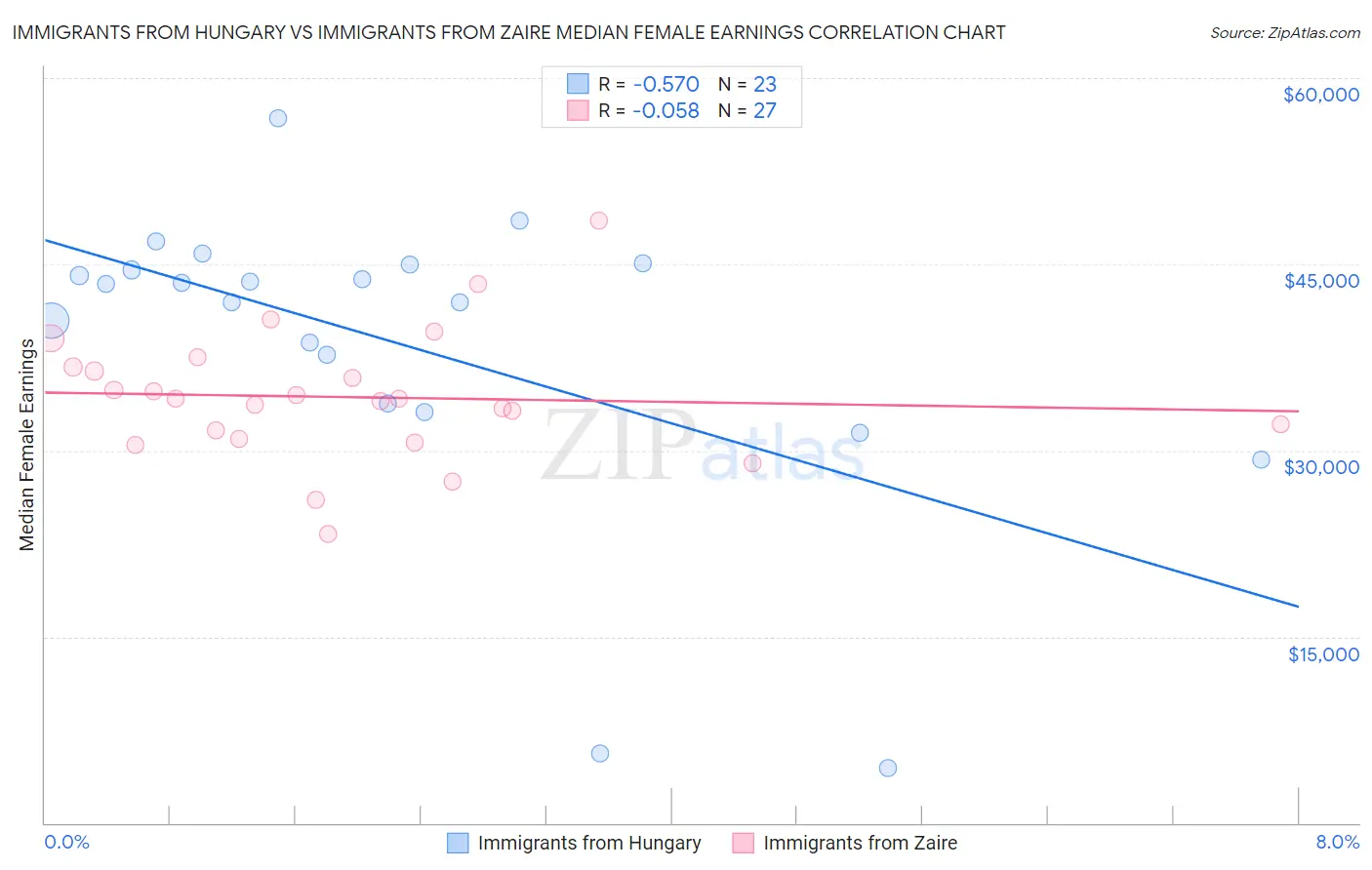 Immigrants from Hungary vs Immigrants from Zaire Median Female Earnings