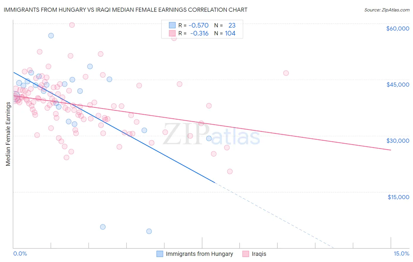 Immigrants from Hungary vs Iraqi Median Female Earnings