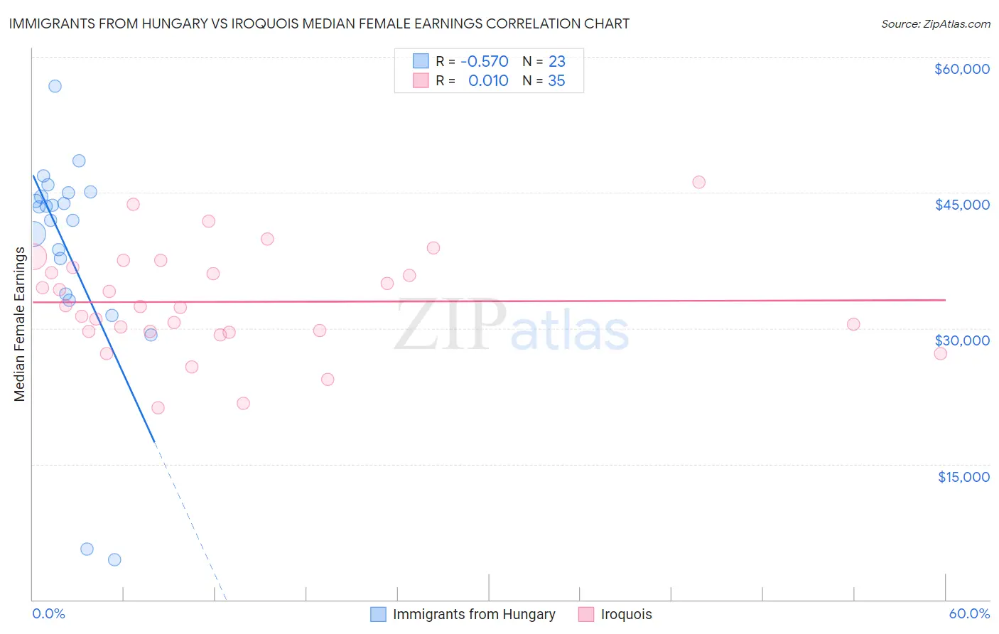 Immigrants from Hungary vs Iroquois Median Female Earnings
