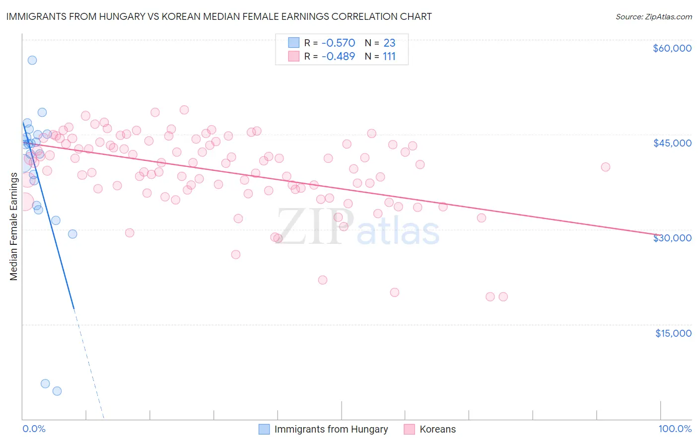 Immigrants from Hungary vs Korean Median Female Earnings