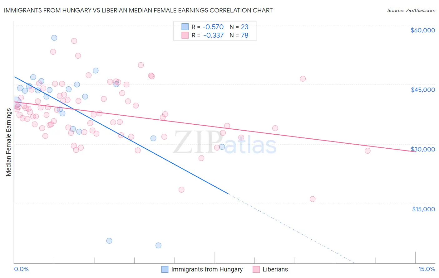 Immigrants from Hungary vs Liberian Median Female Earnings