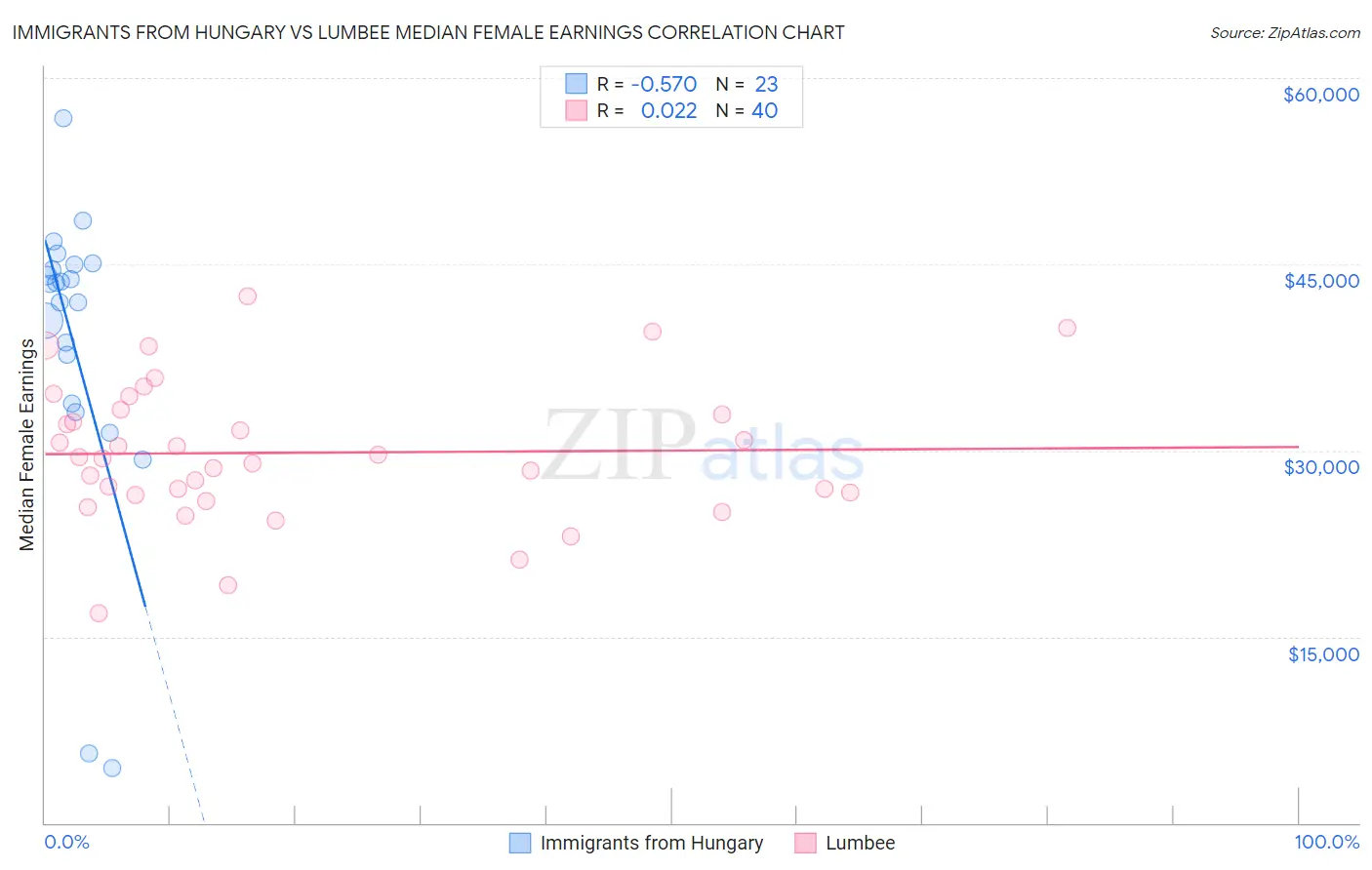 Immigrants from Hungary vs Lumbee Median Female Earnings