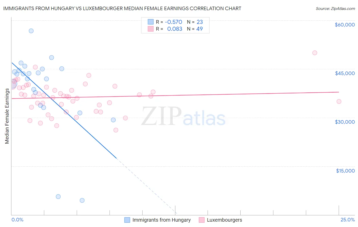 Immigrants from Hungary vs Luxembourger Median Female Earnings