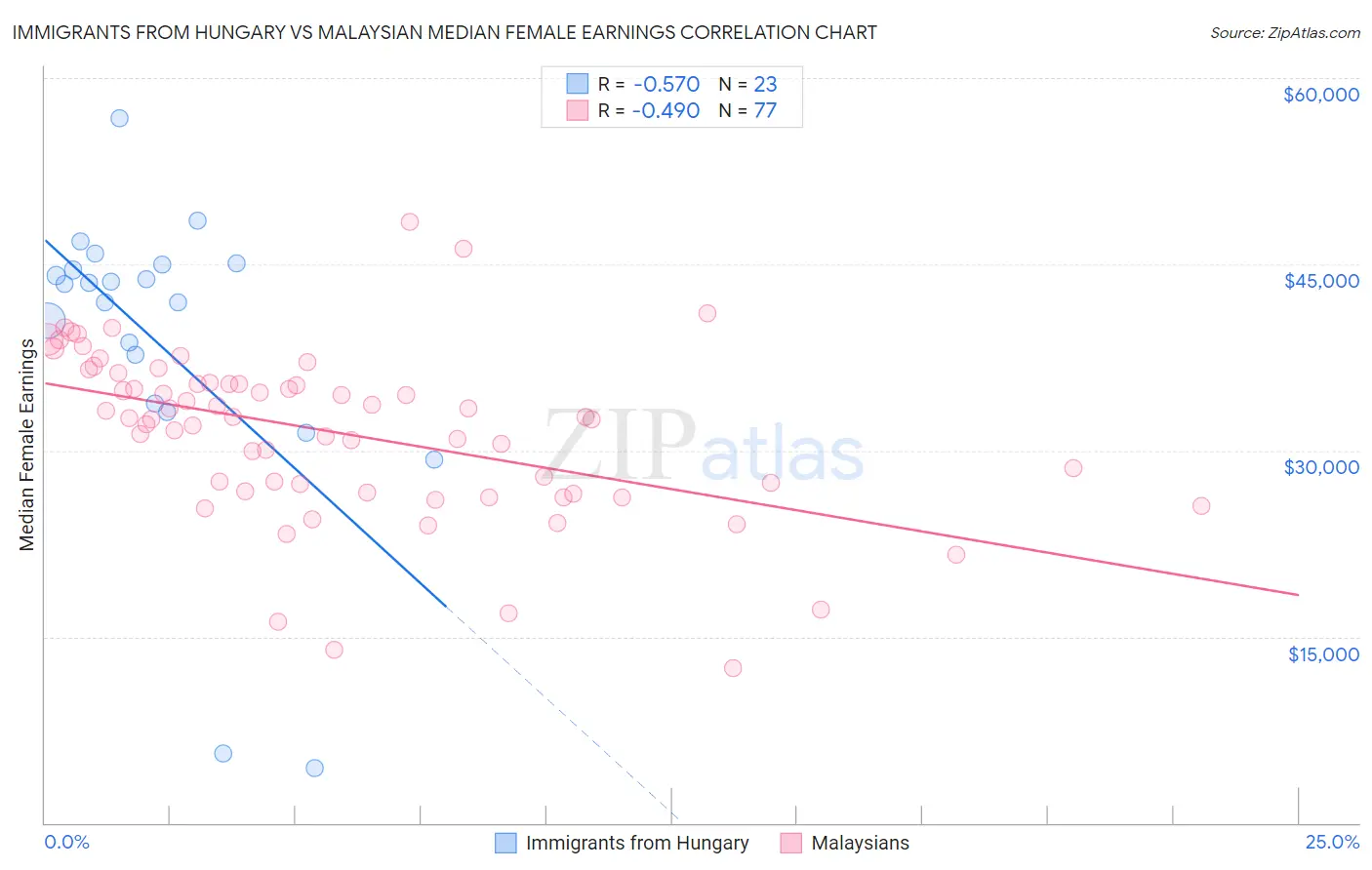 Immigrants from Hungary vs Malaysian Median Female Earnings
