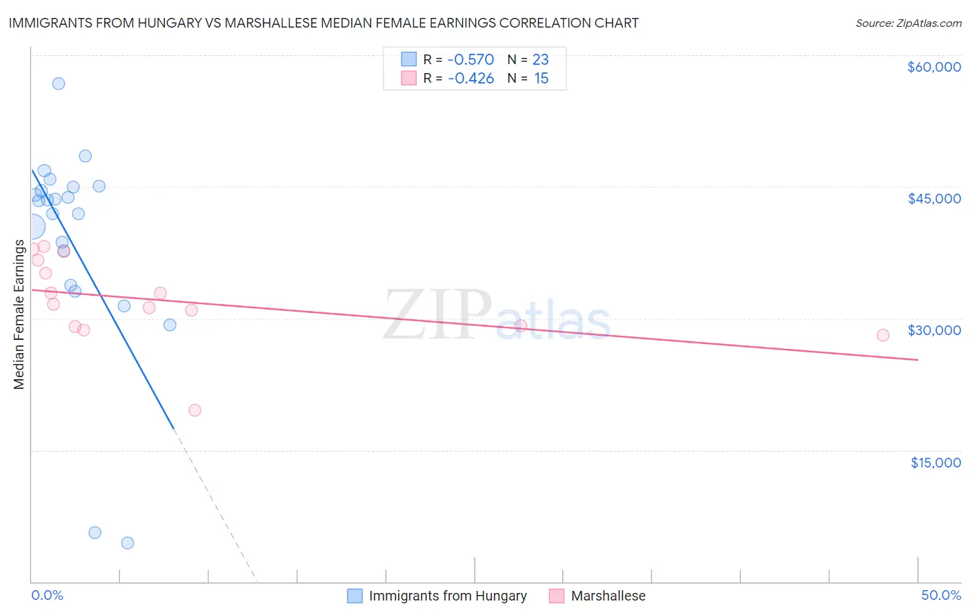 Immigrants from Hungary vs Marshallese Median Female Earnings