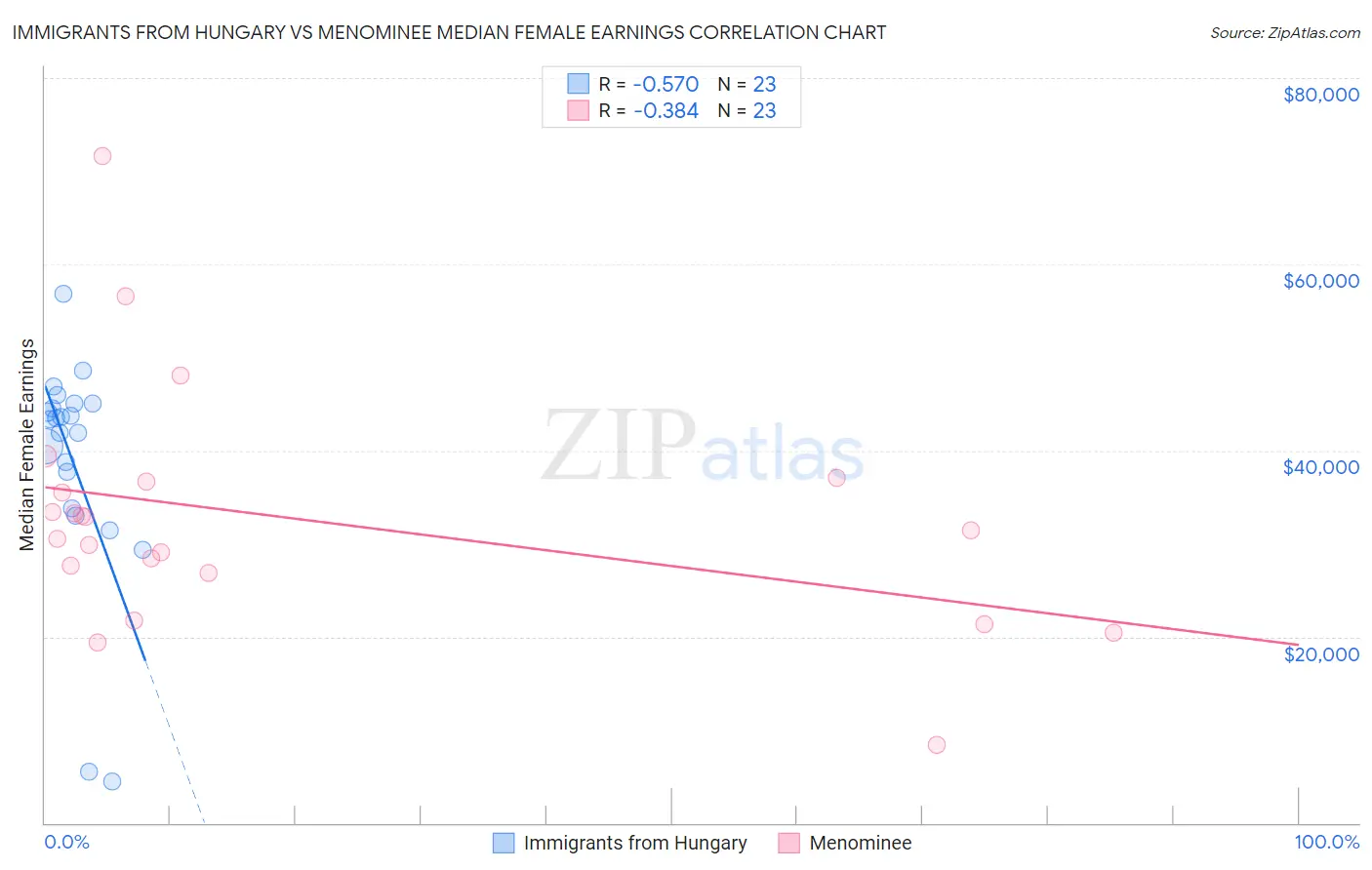 Immigrants from Hungary vs Menominee Median Female Earnings