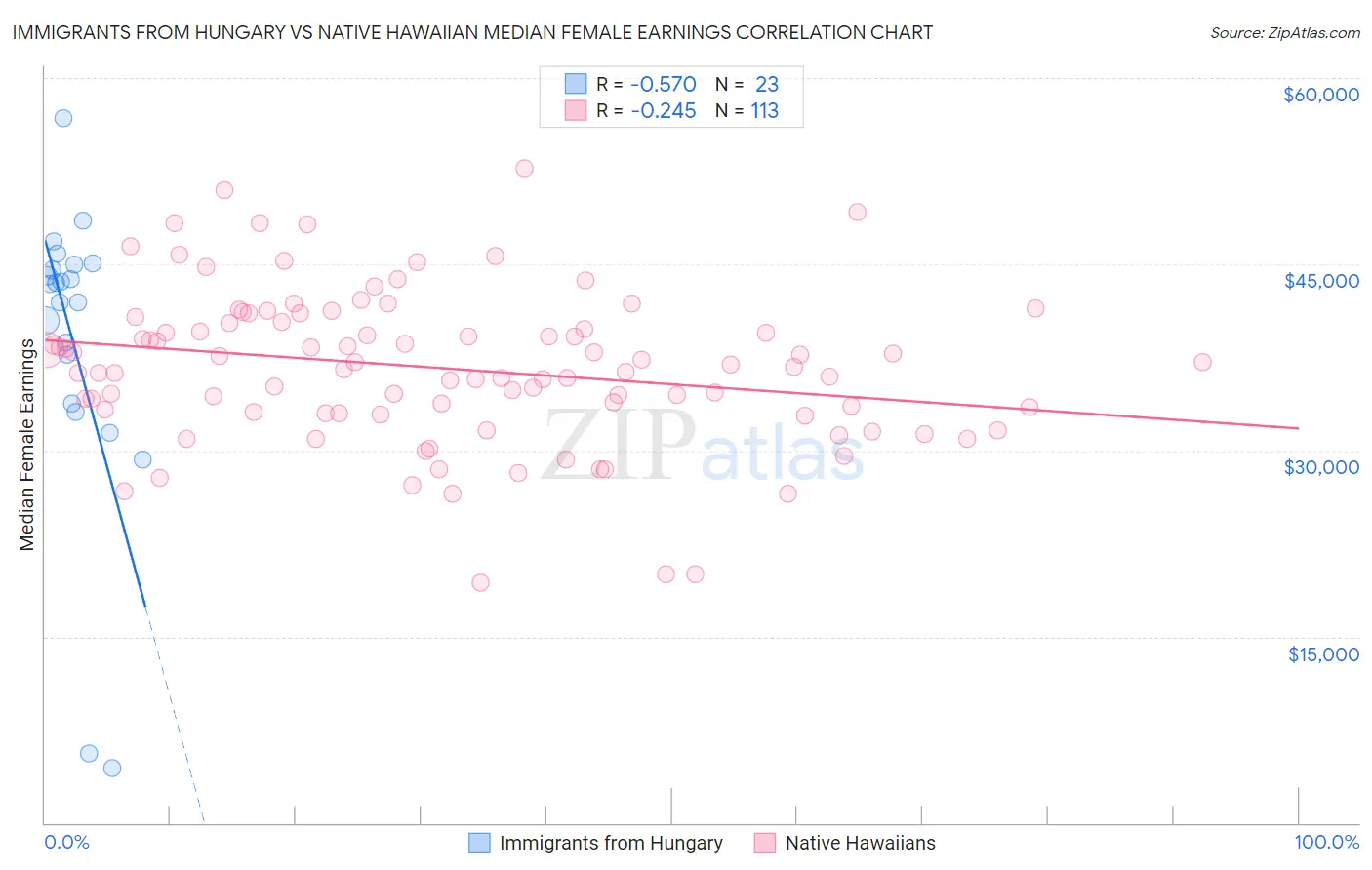 Immigrants from Hungary vs Native Hawaiian Median Female Earnings