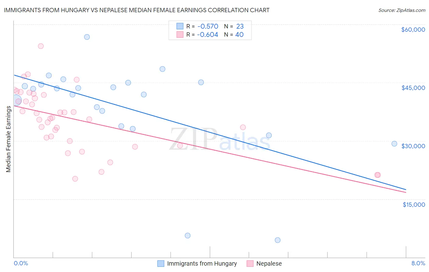 Immigrants from Hungary vs Nepalese Median Female Earnings