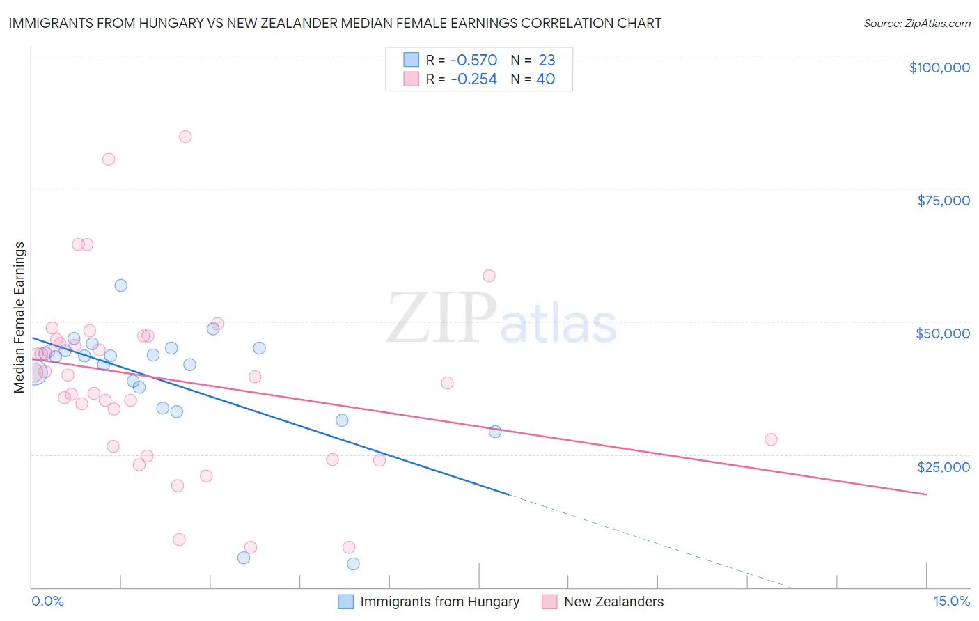 Immigrants from Hungary vs New Zealander Median Female Earnings