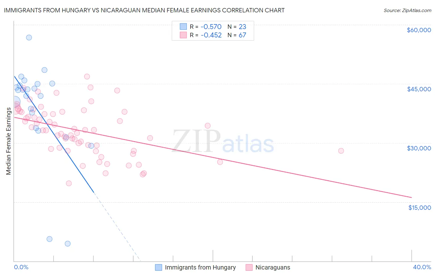 Immigrants from Hungary vs Nicaraguan Median Female Earnings