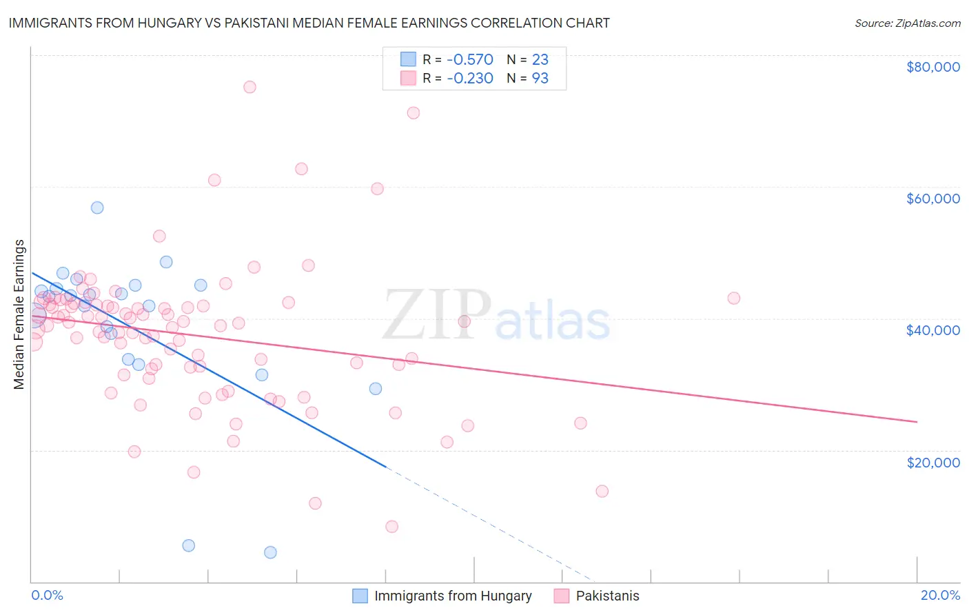 Immigrants from Hungary vs Pakistani Median Female Earnings