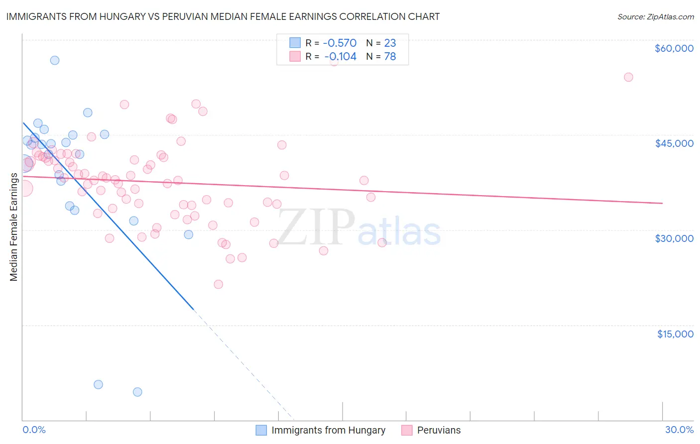 Immigrants from Hungary vs Peruvian Median Female Earnings