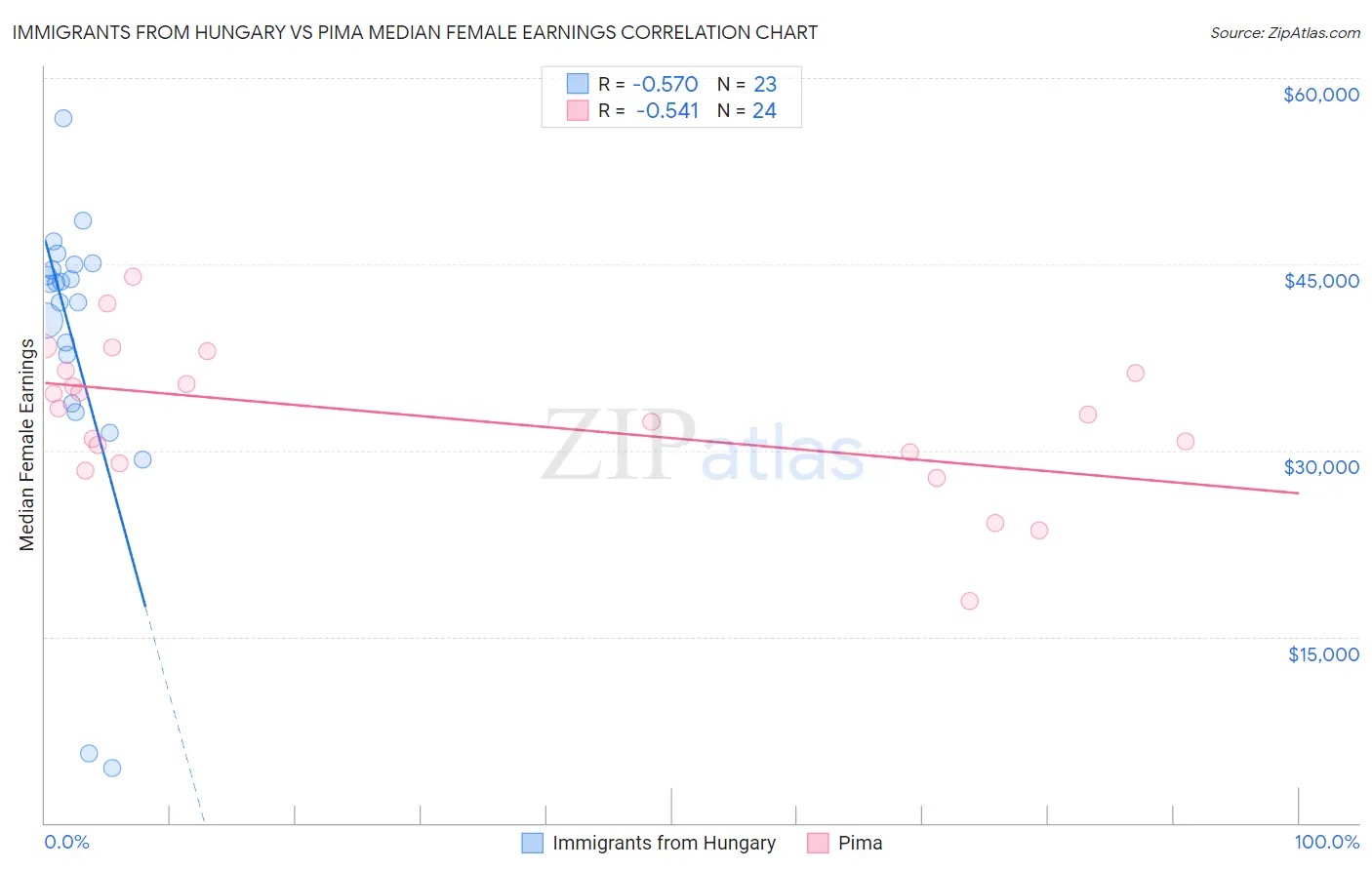 Immigrants from Hungary vs Pima Median Female Earnings
