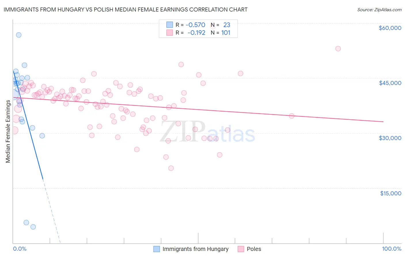 Immigrants from Hungary vs Polish Median Female Earnings