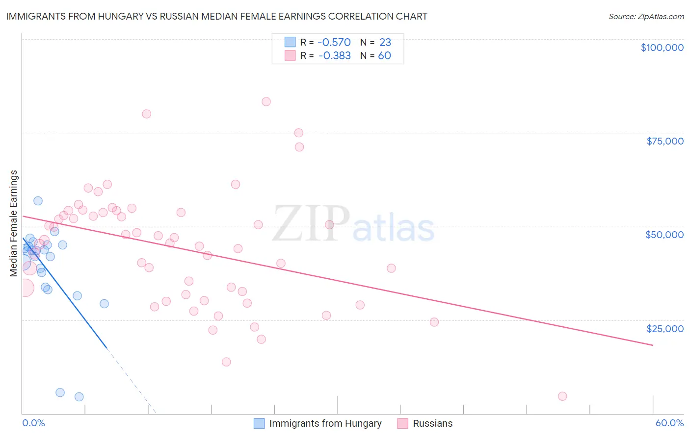 Immigrants from Hungary vs Russian Median Female Earnings