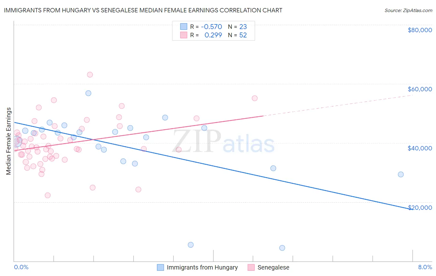 Immigrants from Hungary vs Senegalese Median Female Earnings