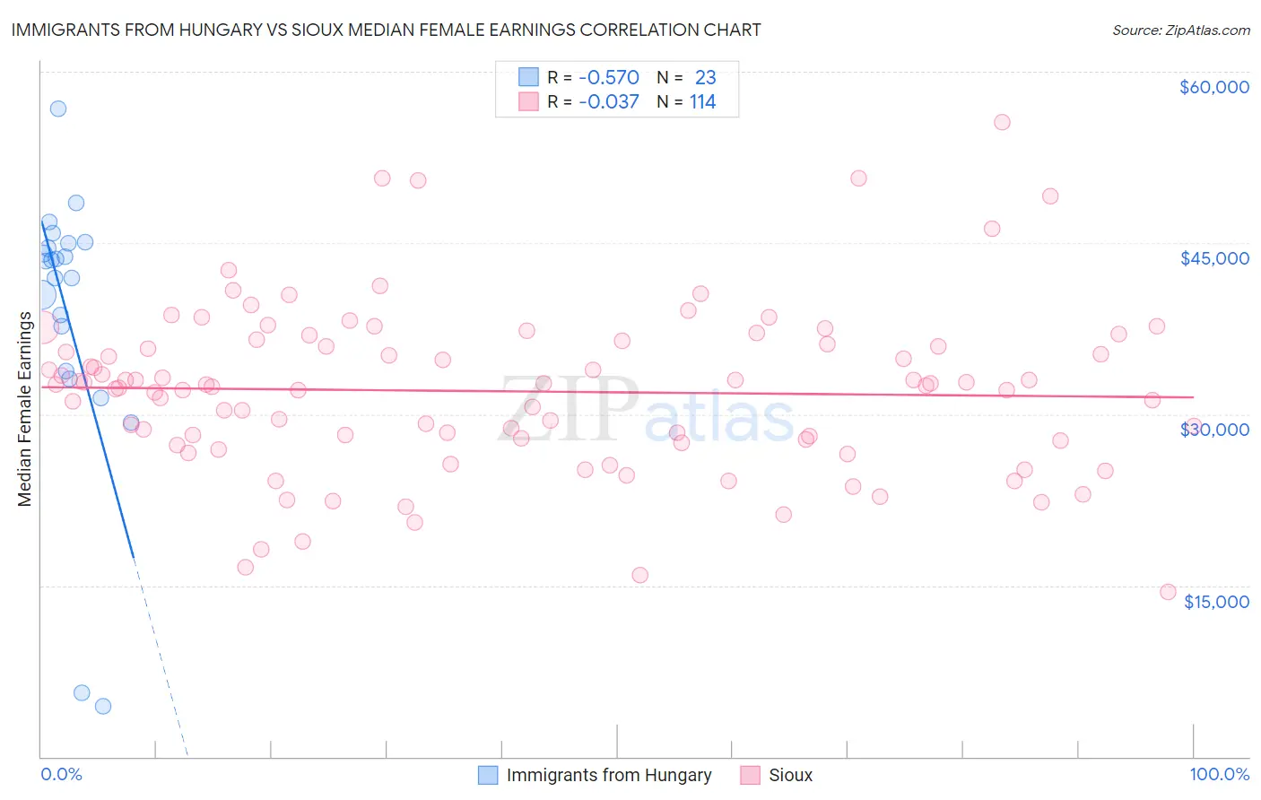 Immigrants from Hungary vs Sioux Median Female Earnings