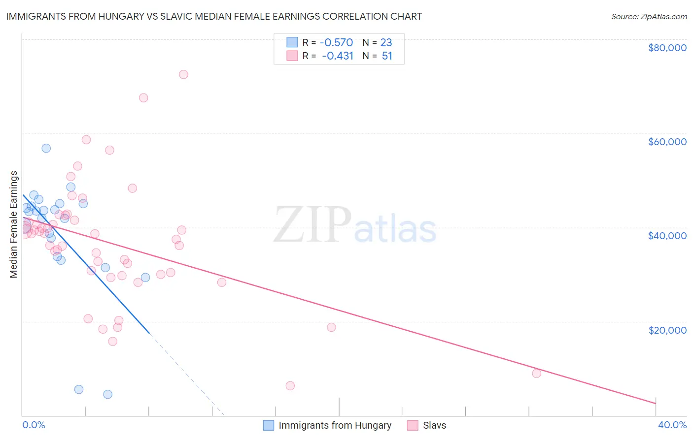 Immigrants from Hungary vs Slavic Median Female Earnings